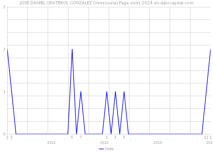 JOSE DANIEL GRATEROL GONZALEZ (Venezuela) Page visits 2024 