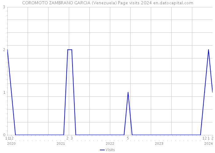 COROMOTO ZAMBRANO GARCIA (Venezuela) Page visits 2024 