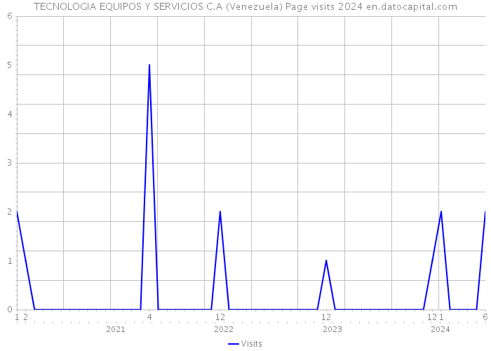 TECNOLOGIA EQUIPOS Y SERVICIOS C.A (Venezuela) Page visits 2024 