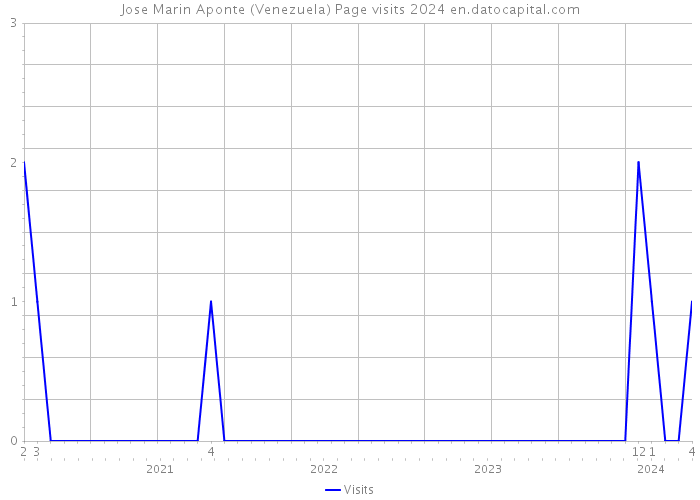 Jose Marin Aponte (Venezuela) Page visits 2024 