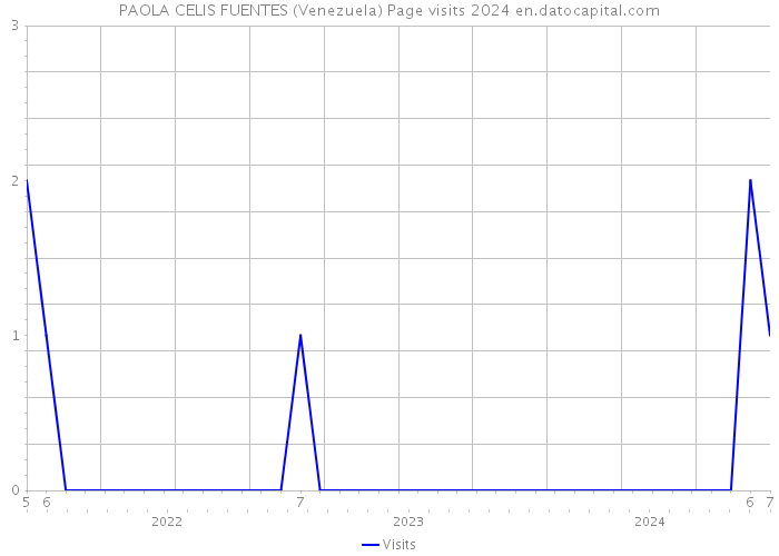 PAOLA CELIS FUENTES (Venezuela) Page visits 2024 
