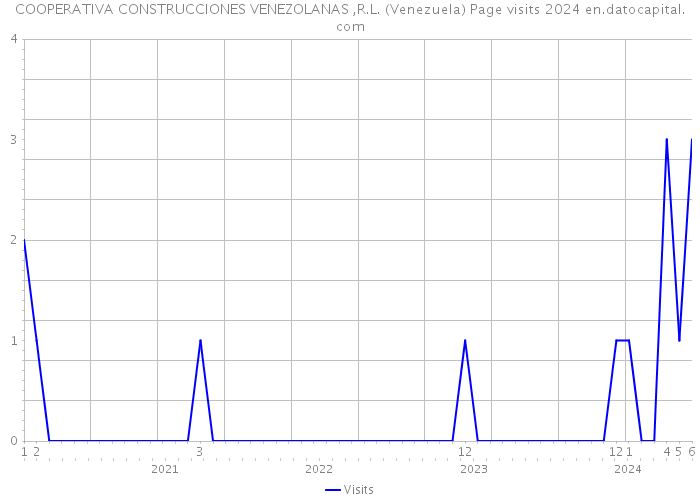 COOPERATIVA CONSTRUCCIONES VENEZOLANAS ,R.L. (Venezuela) Page visits 2024 