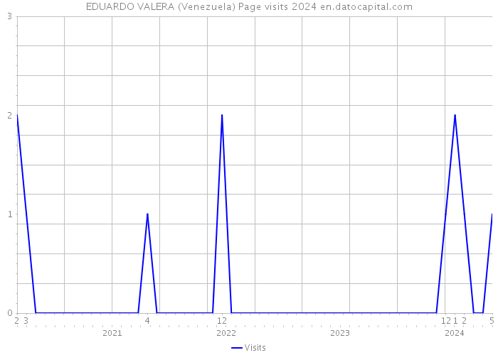 EDUARDO VALERA (Venezuela) Page visits 2024 