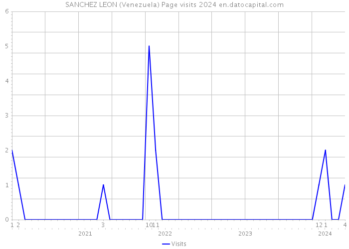 SANCHEZ LEON (Venezuela) Page visits 2024 