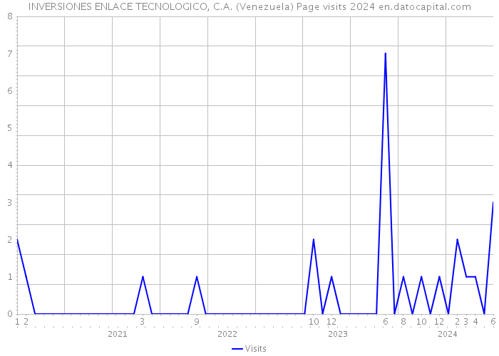 INVERSIONES ENLACE TECNOLOGICO, C.A. (Venezuela) Page visits 2024 
