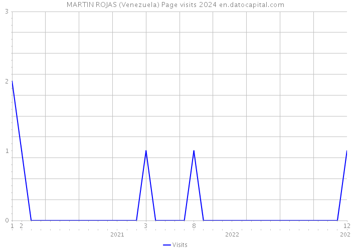 MARTIN ROJAS (Venezuela) Page visits 2024 