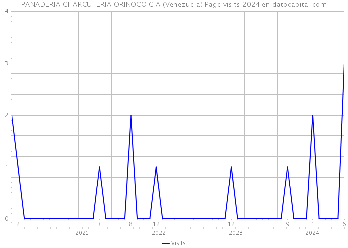 PANADERIA CHARCUTERIA ORINOCO C A (Venezuela) Page visits 2024 