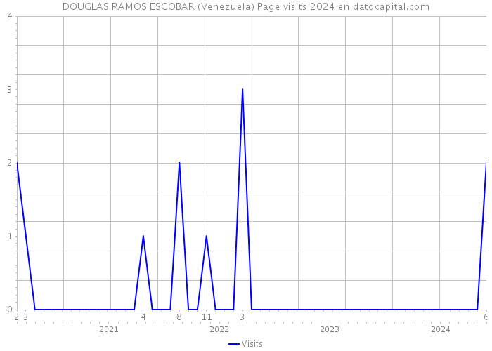 DOUGLAS RAMOS ESCOBAR (Venezuela) Page visits 2024 
