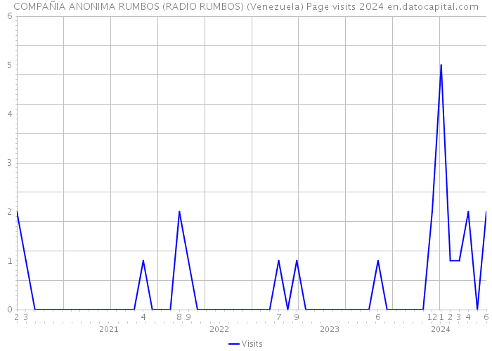 COMPAÑIA ANONIMA RUMBOS (RADIO RUMBOS) (Venezuela) Page visits 2024 
