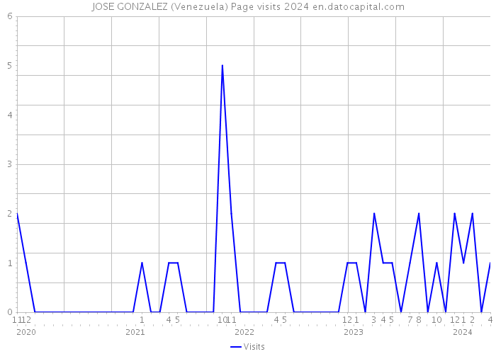 JOSE GONZALEZ (Venezuela) Page visits 2024 