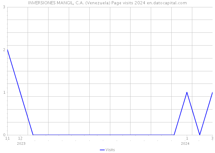 INVERSIONES MANGIL, C.A. (Venezuela) Page visits 2024 