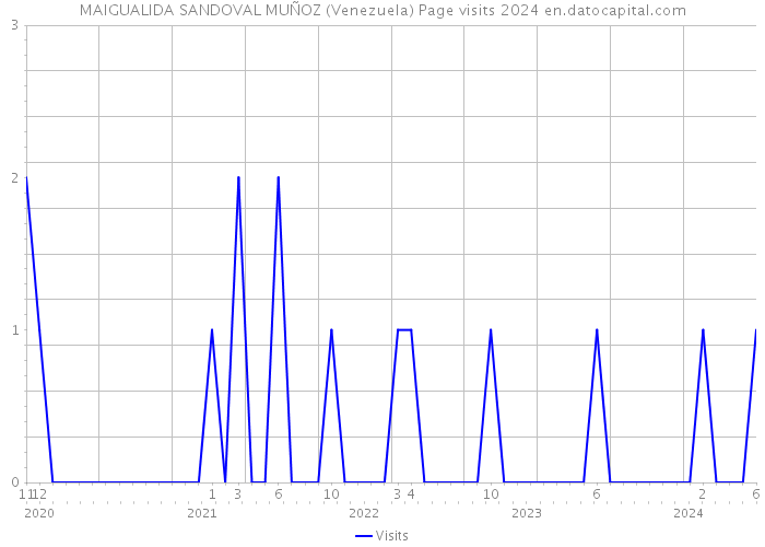 MAIGUALIDA SANDOVAL MUÑOZ (Venezuela) Page visits 2024 