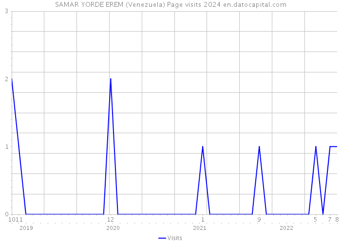 SAMAR YORDE EREM (Venezuela) Page visits 2024 