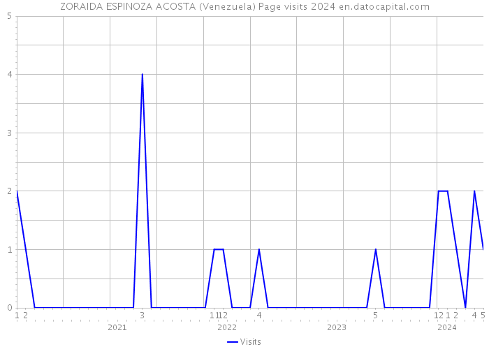 ZORAIDA ESPINOZA ACOSTA (Venezuela) Page visits 2024 