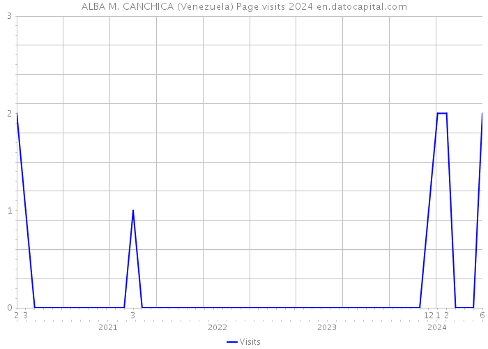 ALBA M. CANCHICA (Venezuela) Page visits 2024 
