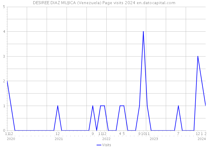 DESIREE DIAZ MUJICA (Venezuela) Page visits 2024 