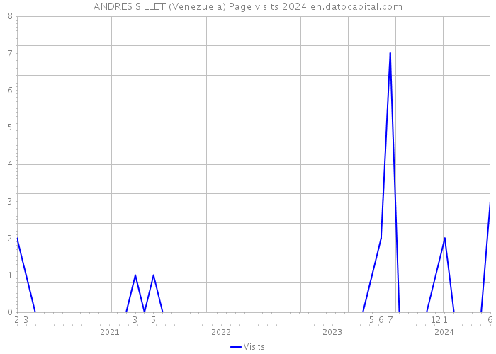 ANDRES SILLET (Venezuela) Page visits 2024 