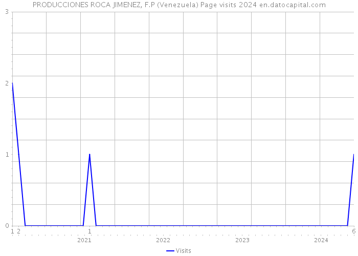 PRODUCCIONES ROCA JIMENEZ, F.P (Venezuela) Page visits 2024 