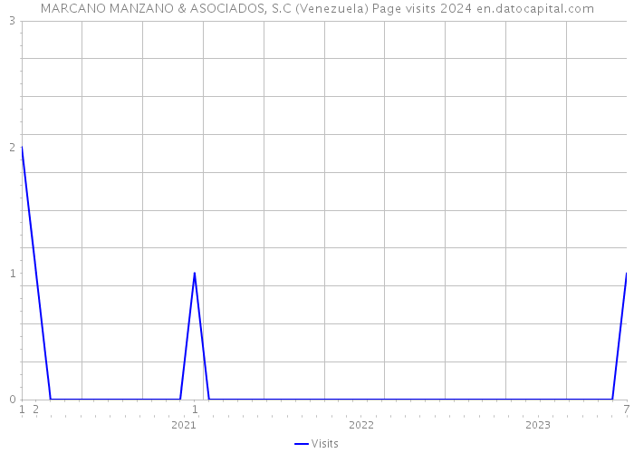 MARCANO MANZANO & ASOCIADOS, S.C (Venezuela) Page visits 2024 