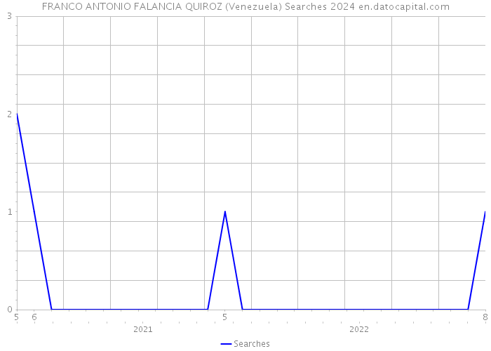 FRANCO ANTONIO FALANCIA QUIROZ (Venezuela) Searches 2024 