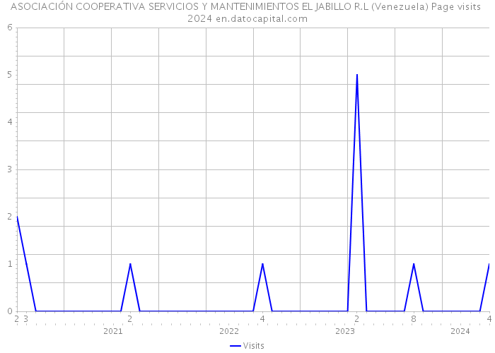 ASOCIACIÓN COOPERATIVA SERVICIOS Y MANTENIMIENTOS EL JABILLO R.L (Venezuela) Page visits 2024 
