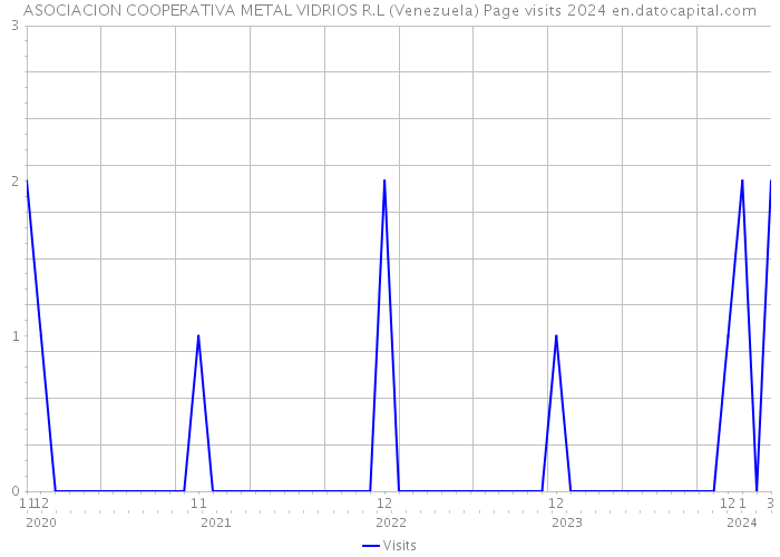ASOCIACION COOPERATIVA METAL VIDRIOS R.L (Venezuela) Page visits 2024 