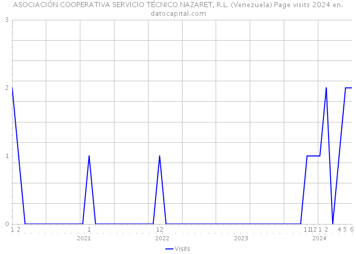 ASOCIACIÓN COOPERATIVA SERVICIO TÉCNICO NAZARET, R.L. (Venezuela) Page visits 2024 