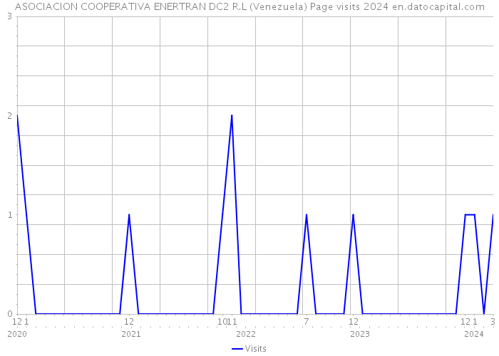 ASOCIACION COOPERATIVA ENERTRAN DC2 R.L (Venezuela) Page visits 2024 