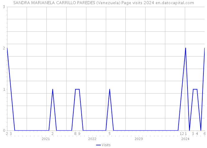 SANDRA MARIANELA CARRILLO PAREDES (Venezuela) Page visits 2024 