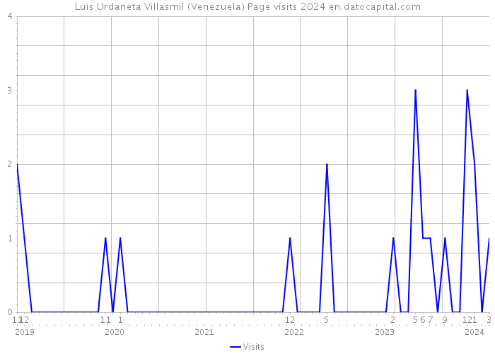 Luis Urdaneta Villasmil (Venezuela) Page visits 2024 