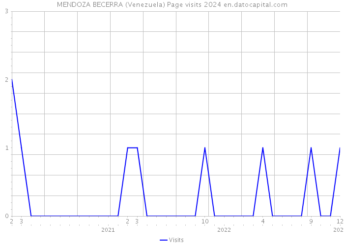 MENDOZA BECERRA (Venezuela) Page visits 2024 