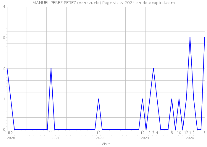 MANUEL PEREZ PEREZ (Venezuela) Page visits 2024 
