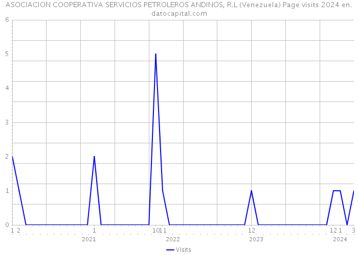 ASOCIACION COOPERATIVA SERVICIOS PETROLEROS ANDINOS, R.L (Venezuela) Page visits 2024 