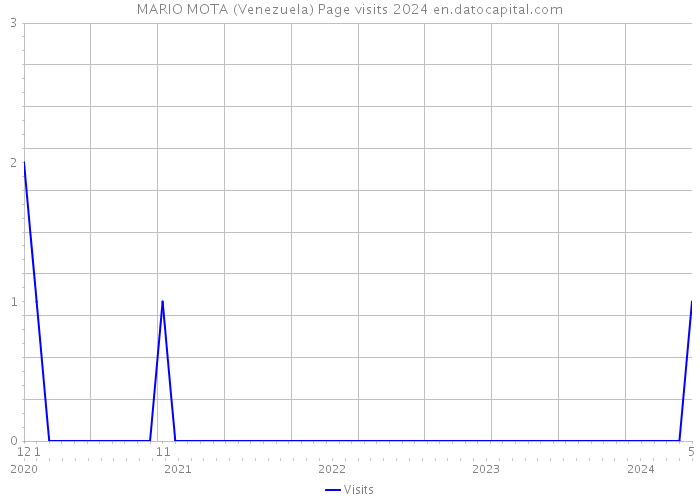 MARIO MOTA (Venezuela) Page visits 2024 
