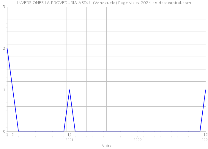 INVERSIONES LA PROVEDURIA ABDUL (Venezuela) Page visits 2024 