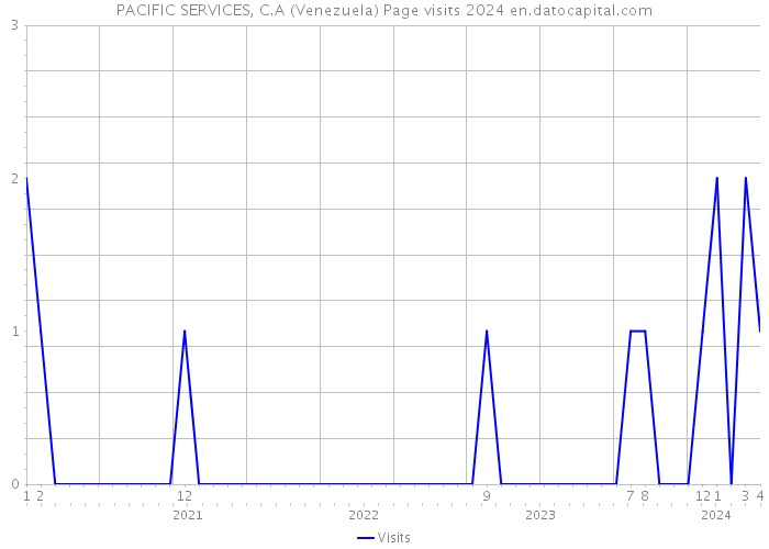 PACIFIC SERVICES, C.A (Venezuela) Page visits 2024 