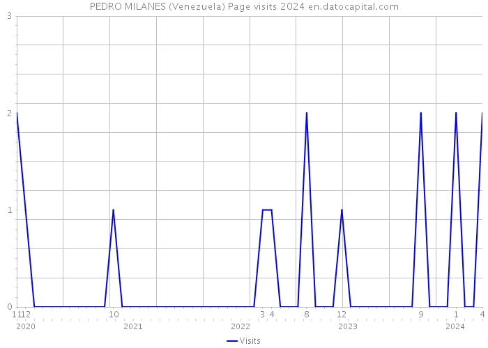 PEDRO MILANES (Venezuela) Page visits 2024 