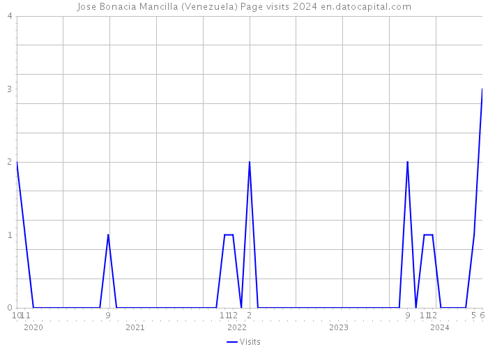 Jose Bonacia Mancilla (Venezuela) Page visits 2024 