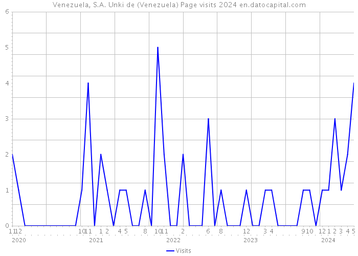Venezuela, S.A. Unki de (Venezuela) Page visits 2024 