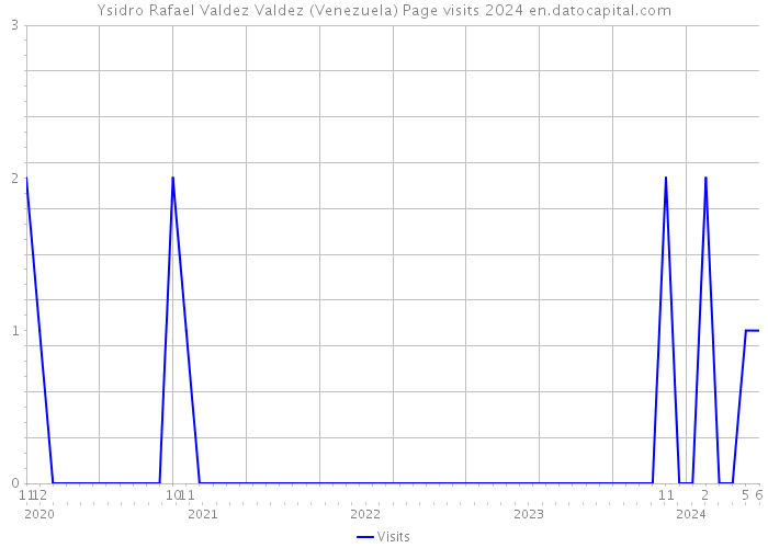 Ysidro Rafael Valdez Valdez (Venezuela) Page visits 2024 