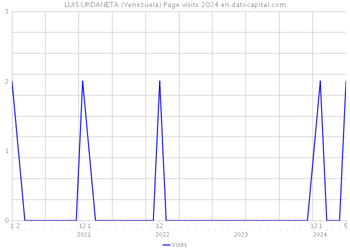 LUIS URDANETA (Venezuela) Page visits 2024 