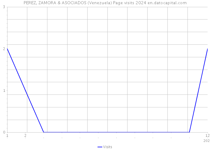 PEREZ, ZAMORA & ASOCIADOS (Venezuela) Page visits 2024 