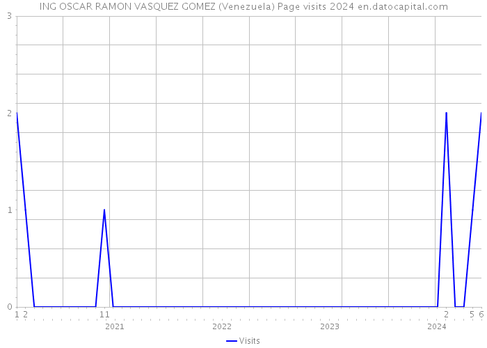 ING OSCAR RAMON VASQUEZ GOMEZ (Venezuela) Page visits 2024 