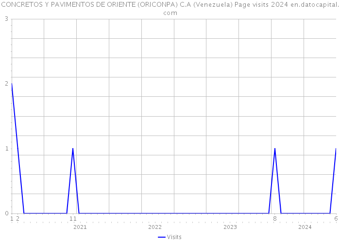 CONCRETOS Y PAVIMENTOS DE ORIENTE (ORICONPA) C.A (Venezuela) Page visits 2024 