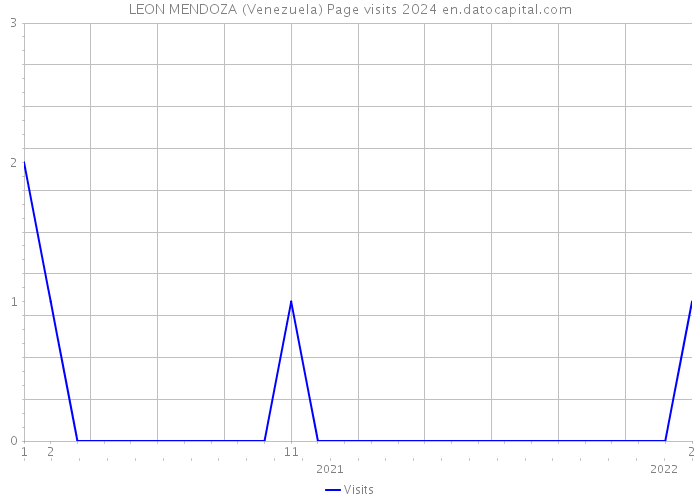 LEON MENDOZA (Venezuela) Page visits 2024 