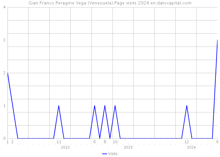 Gian Franco Peragine Vega (Venezuela) Page visits 2024 