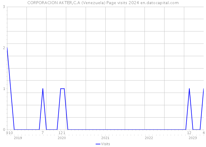 CORPORACION AKTER,C.A (Venezuela) Page visits 2024 