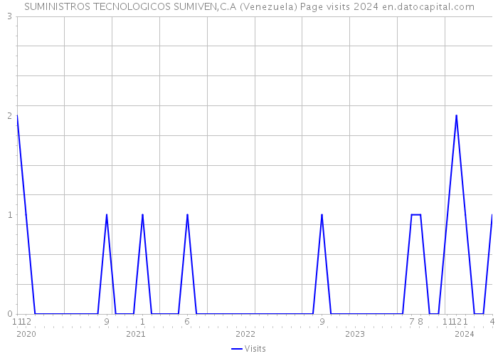 SUMINISTROS TECNOLOGICOS SUMIVEN,C.A (Venezuela) Page visits 2024 