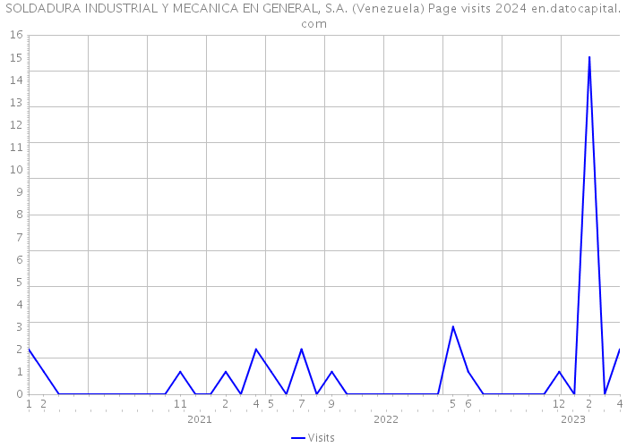 SOLDADURA INDUSTRIAL Y MECANICA EN GENERAL, S.A. (Venezuela) Page visits 2024 