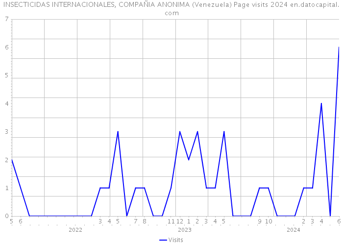 INSECTICIDAS INTERNACIONALES, COMPAÑIA ANONIMA (Venezuela) Page visits 2024 